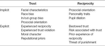 Neurobehavioral Mechanisms Supporting Trust and Reciprocity